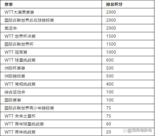 2025澳門免費(fèi)資料大全267,WTT世界排名越高違規(guī)罰款越多