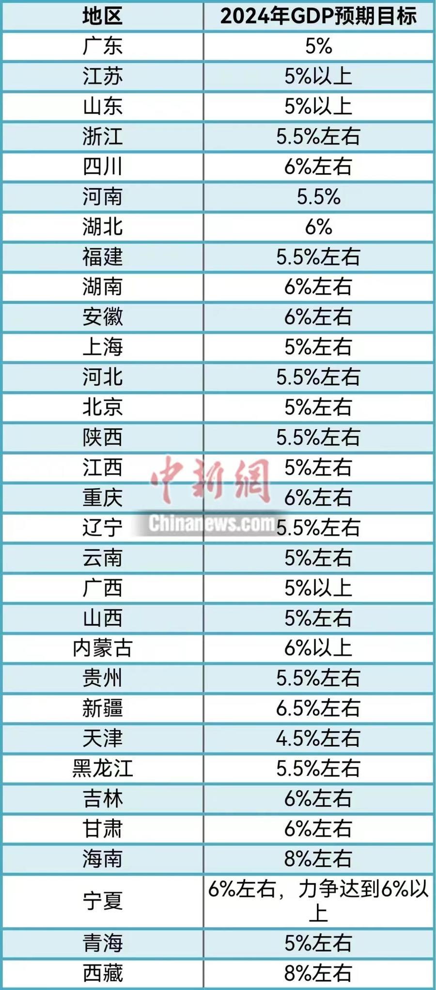 626開獎網(wǎng)管家婆解夢,31省份2024年GDP出爐