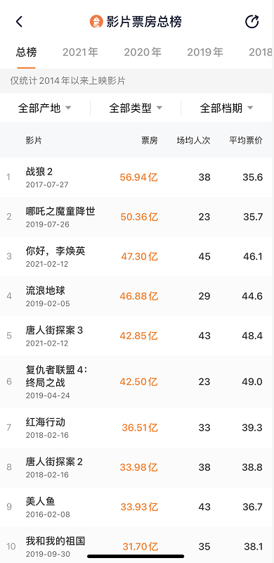 132688cc馬會傳論壇開獎直,哪吒2進入中國影史票房前五