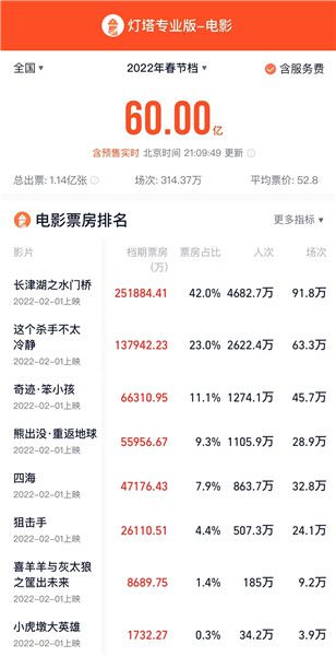 澳門開(kāi)獎(jiǎng)結(jié)果歷史記錄網(wǎng),2025春節(jié)檔總票房破40億