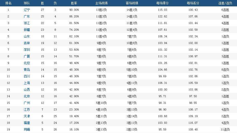 118資料圖118圖片118,太陽過去12場(chǎng)豪取9勝3負(fù)
