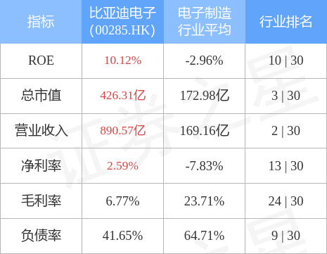 澳門六開獎(jiǎng)香港獎(jiǎng)結(jié)果查詢,華泰證券：上調(diào)比亞迪電子目標(biāo)價(jià)