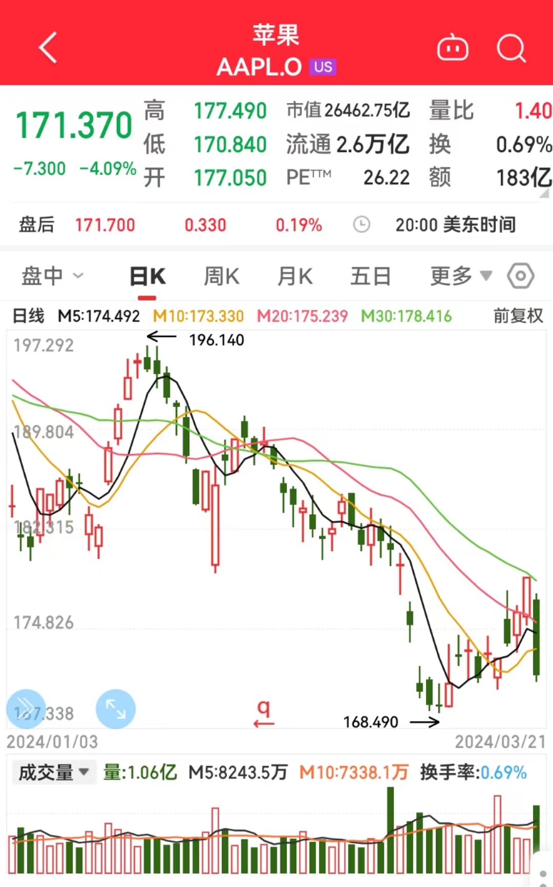 澳門(mén)天天好彩,蘋(píng)果市值一夜蒸發(fā)7248億