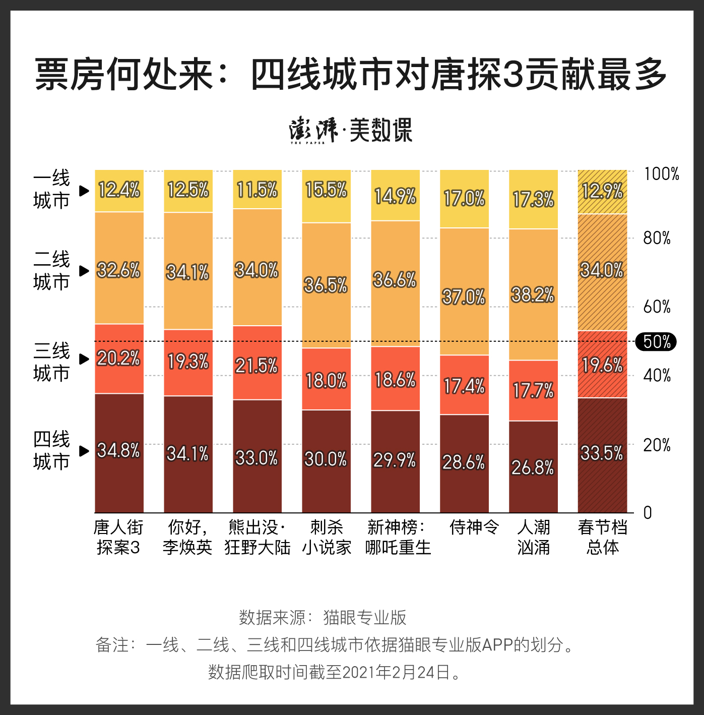 澳門最準的資料免費公開使用方法,春節(jié)檔三四線城市貢獻過半票房