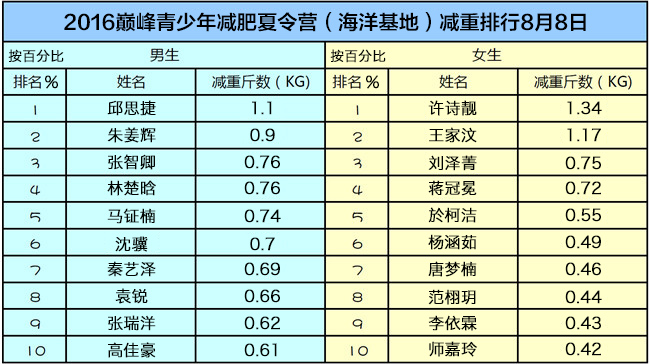 一馬一肖開獎結(jié)果,高校開減肥營 42人12周減重900斤