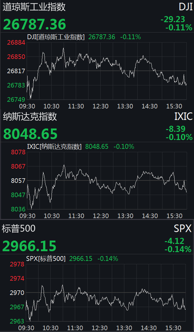 香港內(nèi)部馬料免費資料亮點,美股三大指數(shù)收跌 中概股逆市走強