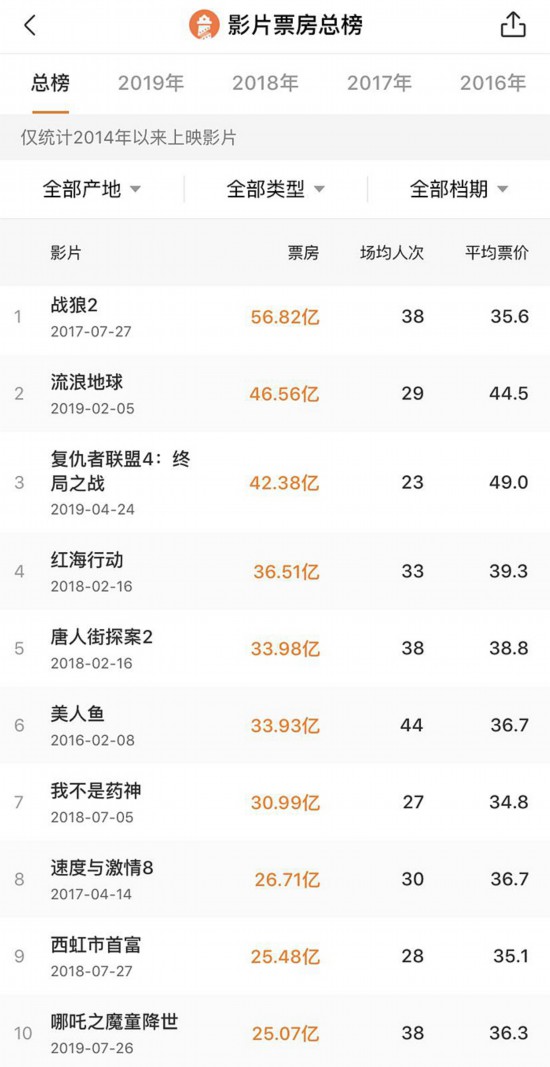 澳門六開彩免費(fèi)資料公開,春節(jié)檔總票房突破70億