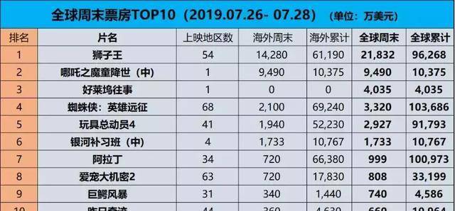 2025澳門正版資料正版,《哪吒2》票房距全球第6差距不到1億最新正品解答定義_特別版75.66.30