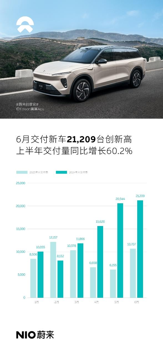 澳門272期開獎結(jié)果圖片,蔚來公司2月交付新車1.3萬臺實地分析解釋定義_版謁28.45.86