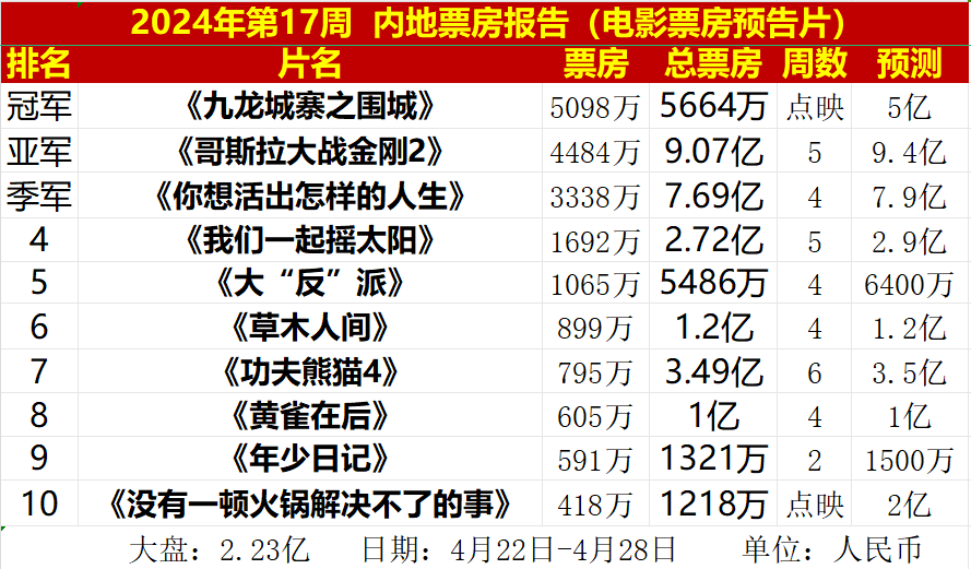 17圖庫免費的資料,2025春節(jié)檔新片總票房破100億實踐性執(zhí)行計劃_明版57.63.16
